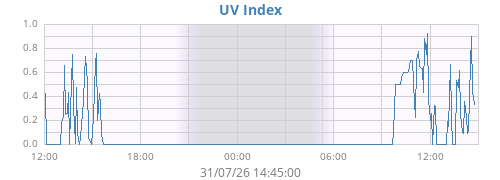 dayUV