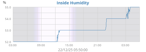 Inside Humidity