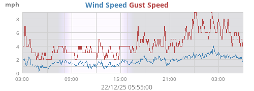 Wind Speed