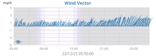 Wind Vector