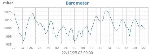 Barometer