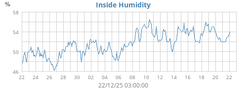 Inside Humidity