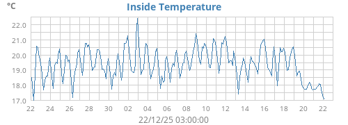 Inside Temperature