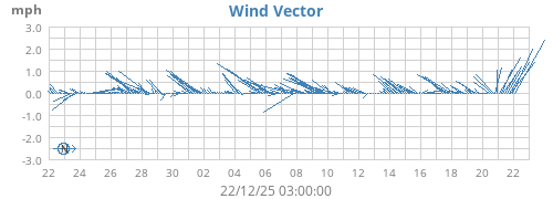 Wind Vector