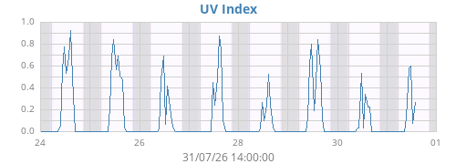 weekUV