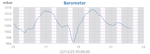 Barometer